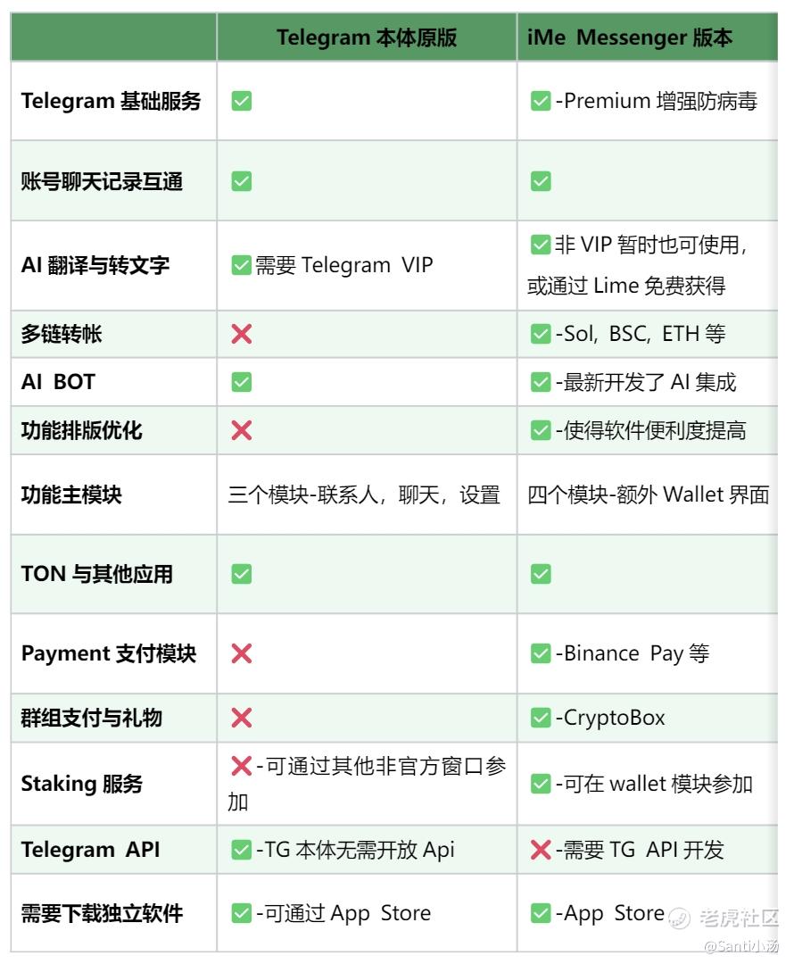 iMe属于Telegram吗？二者之间的真实关系揭秘